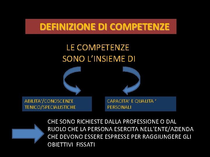 DEFINIZIONE DI COMPETENZE L LE COMPETENZE SONO L’INSIEME DI ABILITA’/CONOSCENZE TENICO/SPECIALISTICHE CAPACITA’ E QUALITA DEFINIZIONE DI COMPETENZE L LE COMPETENZE SONO L’INSIEME DI ABILITA’/CONOSCENZE TENICO/SPECIALISTICHE CAPACITA’ E QUALITA
