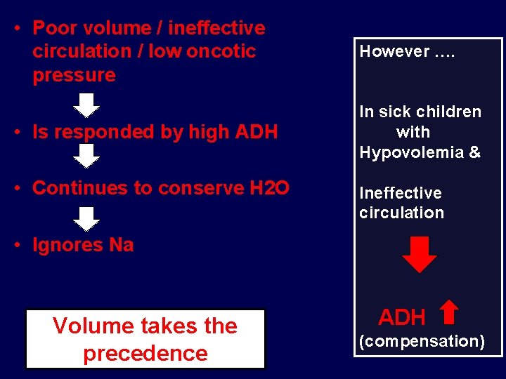  • Poor volume / ineffective circulation / low oncotic pressure However …. •