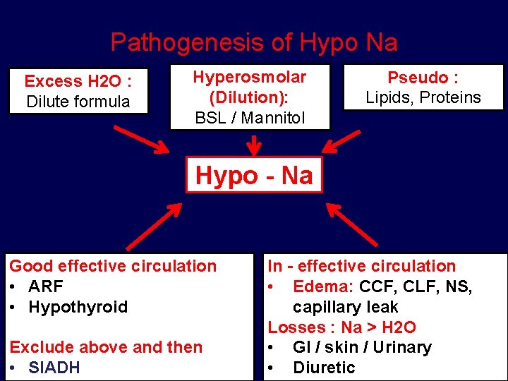 Pathogenesis of Hypo Na Excess H 2 O : Dilute formula Hyperosmolar (Dilution): BSL