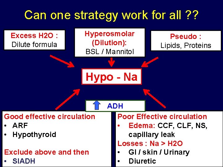 Can one strategy work for all ? ? Excess H 2 O : Dilute