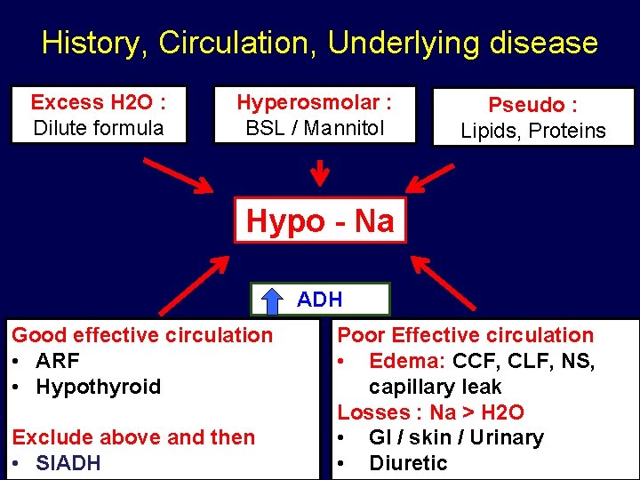 History, Circulation, Underlying disease Excess H 2 O : Dilute formula Hyperosmolar : BSL