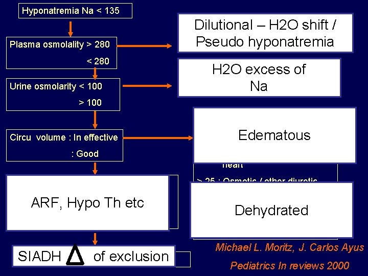 Hyponatremia Na < 135 Dilutional – H 2 O shift / Plasma osmolality >