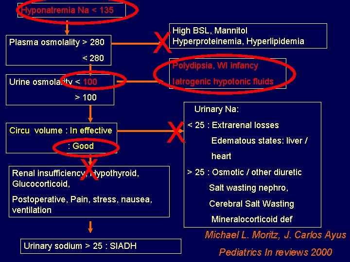 Hyponatremia Na < 135 Plasma osmolality > 280 < 280 Urine osmolarity < 100