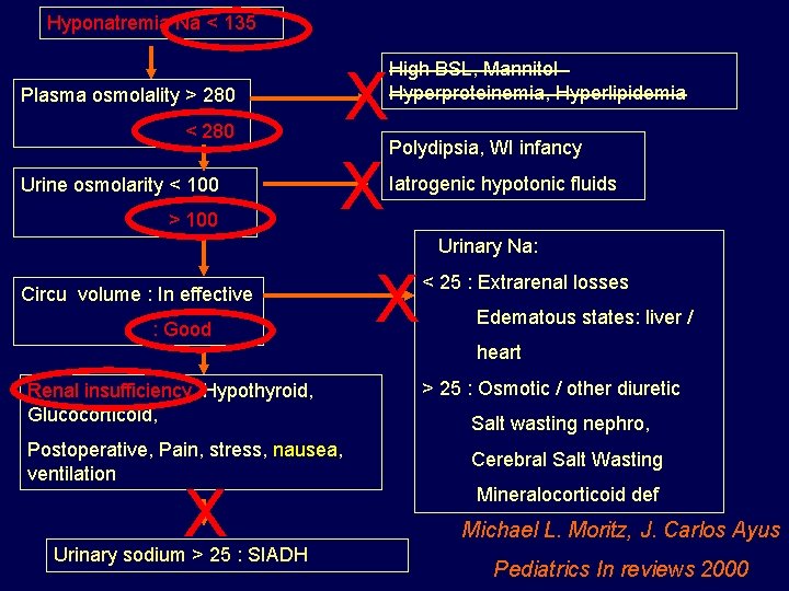 Hyponatremia Na < 135 Plasma osmolality > 280 < 280 Urine osmolarity < 100