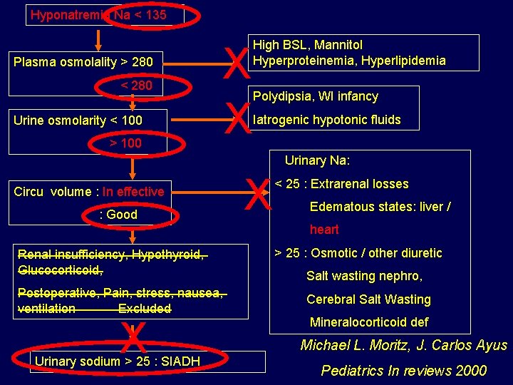 Hyponatremia Na < 135 Plasma osmolality > 280 < 280 Urine osmolarity < 100