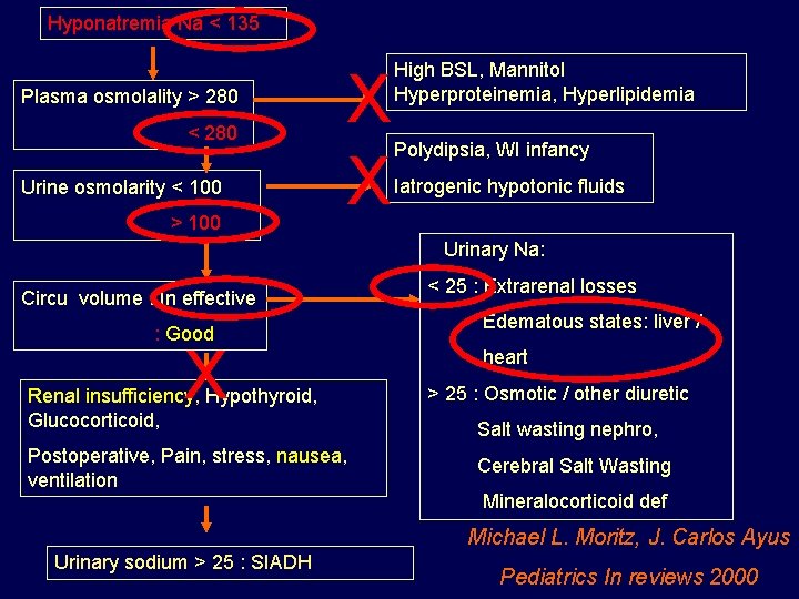 Hyponatremia Na < 135 Plasma osmolality > 280 < 280 Urine osmolarity < 100