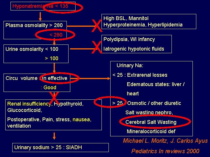 Hyponatremia Na < 135 Plasma osmolality > 280 < 280 Urine osmolarity < 100