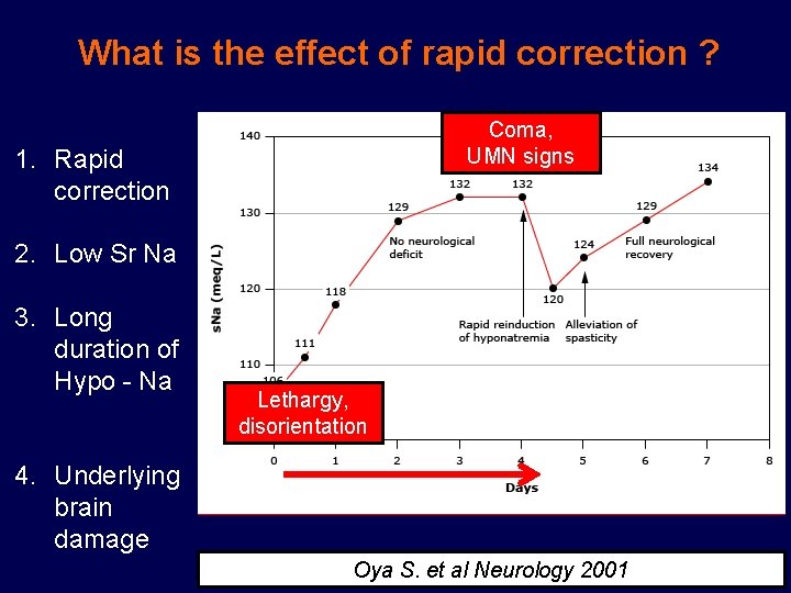 What is the effect of rapid correction ? Coma, UMN signs 1. Rapid correction
