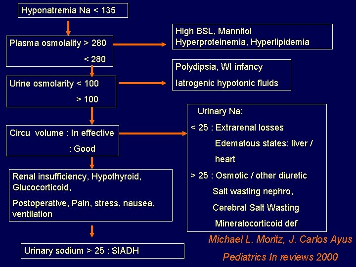 Hyponatremia Na < 135 Plasma osmolality > 280 < 280 Urine osmolarity < 100