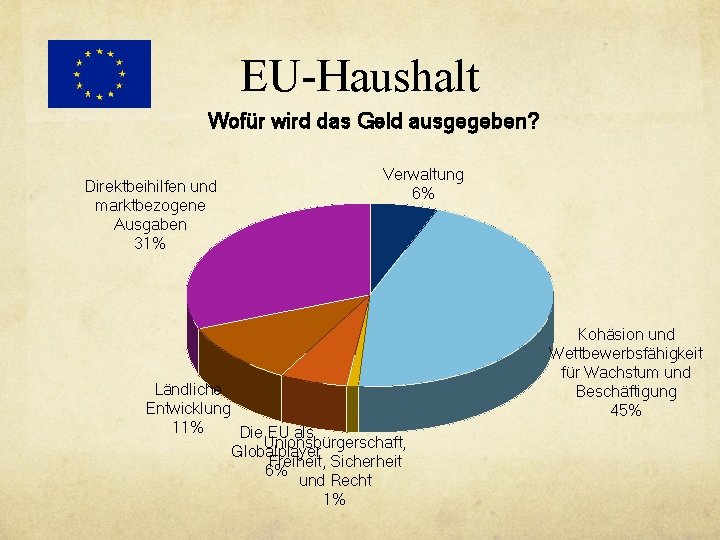 EU-Haushalt Wofür wird das Geld ausgegeben? Direktbeihilfen und marktbezogene Ausgaben 31% Verwaltung 6% Ländliche