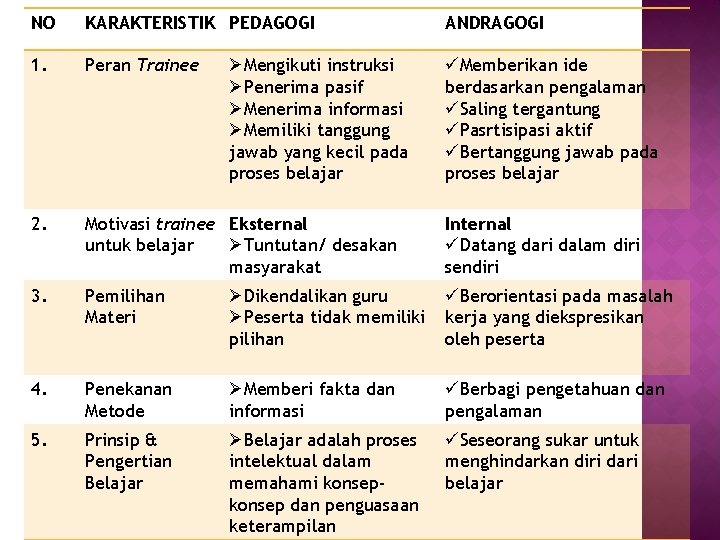 NO KARAKTERISTIK PEDAGOGI ANDRAGOGI 1. Peran Trainee üMemberikan ide berdasarkan pengalaman üSaling tergantung üPasrtisipasi
