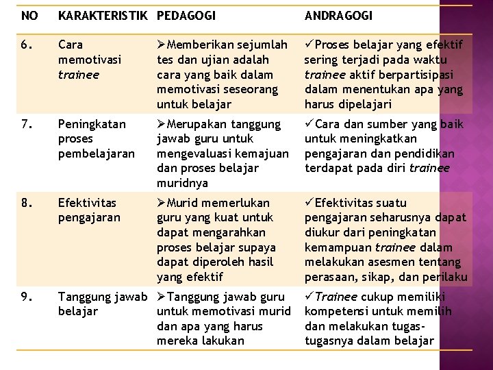 NO KARAKTERISTIK PEDAGOGI ANDRAGOGI 6. Cara memotivasi trainee ØMemberikan sejumlah tes dan ujian adalah