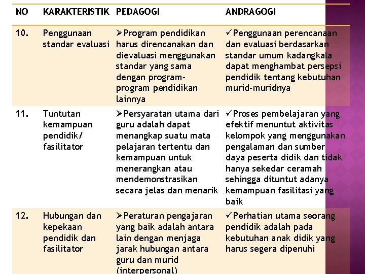 NO KARAKTERISTIK PEDAGOGI ANDRAGOGI 10. Penggunaan ØProgram pendidikan standar evaluasi harus direncanakan dievaluasi menggunakan