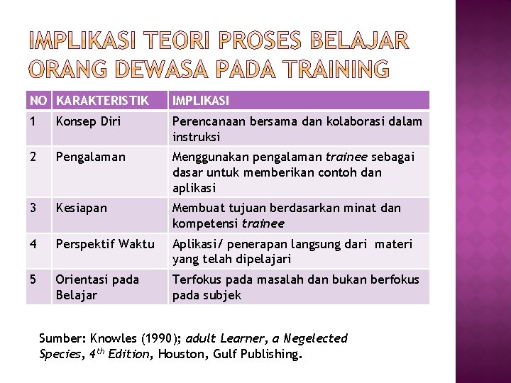 NO KARAKTERISTIK IMPLIKASI 1 Konsep Diri Perencanaan bersama dan kolaborasi dalam instruksi 2 Pengalaman