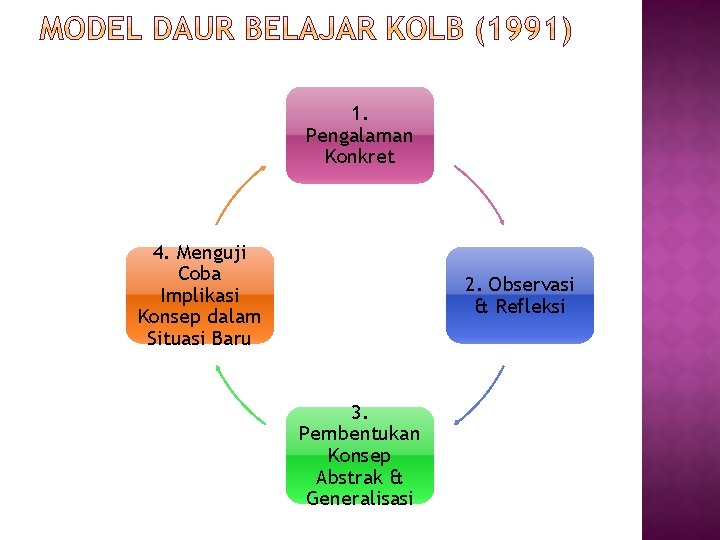 1. Pengalaman Konkret 4. Menguji Coba Implikasi Konsep dalam Situasi Baru 2. Observasi &