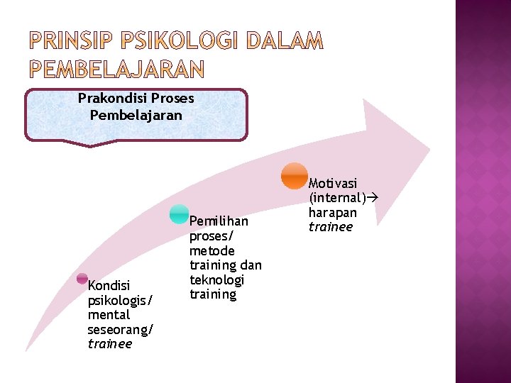 Prakondisi Proses Pembelajaran Kondisi psikologis/ mental seseorang/ trainee Pemilihan proses/ metode training dan teknologi