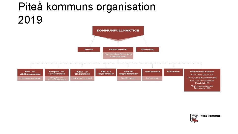 Piteå kommuns organisation Nämndsorganisationen 2019 