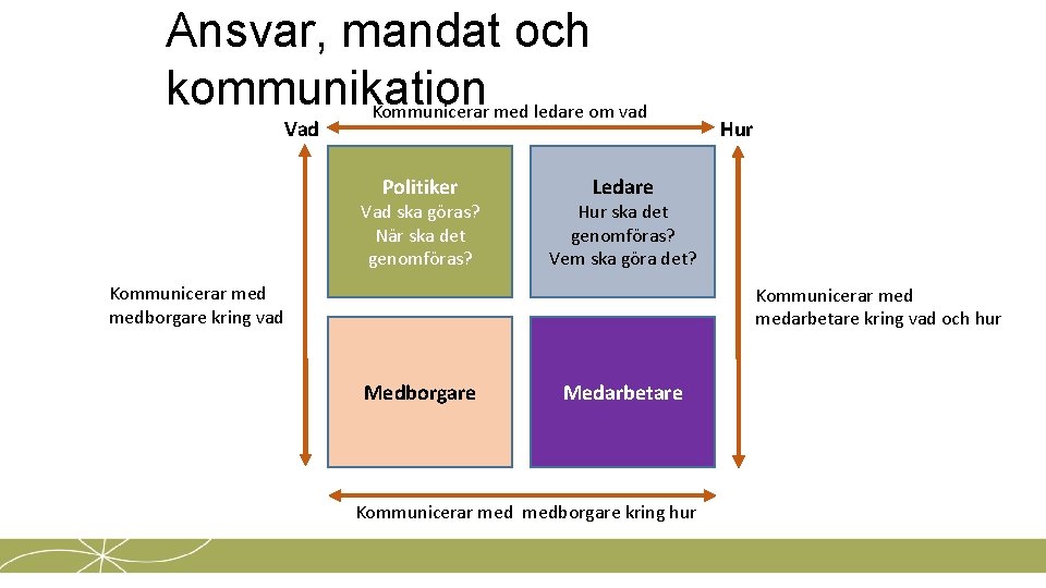 Ansvar, mandat och kommunikation Kommunicerar med ledare om vad Vad Politiker Vad ska göras?