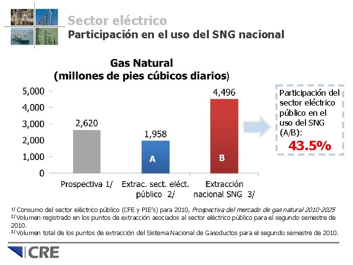 Sector eléctrico Participación en el uso del SNG nacional Participación del sector eléctrico público