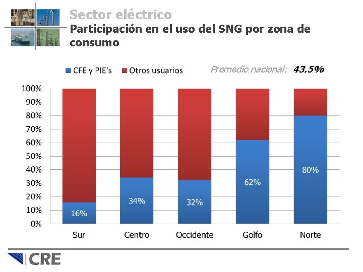 Sector eléctrico Participación en el uso del SNG por zona de consumo Promedio nacional:
