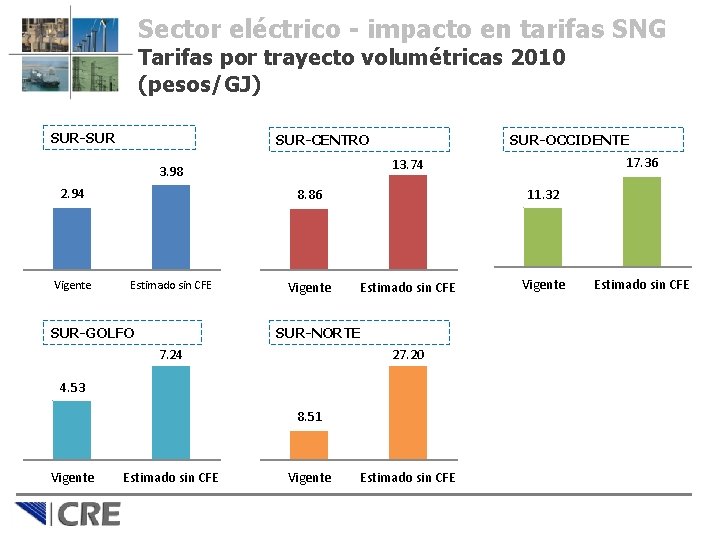Sector eléctrico - impacto en tarifas SNG Tarifas por trayecto volumétricas 2010 (pesos/GJ) SUR-SUR