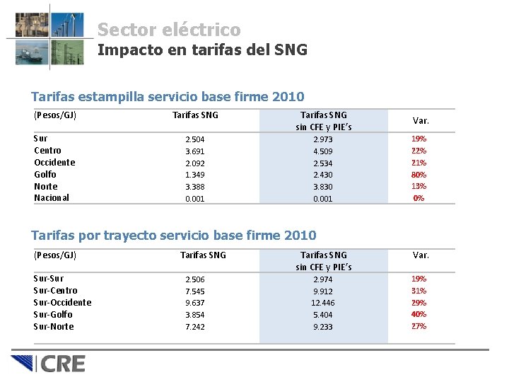Sector eléctrico Impacto en tarifas del SNG Tarifas estampilla servicio base firme 2010 (Pesos/GJ)
