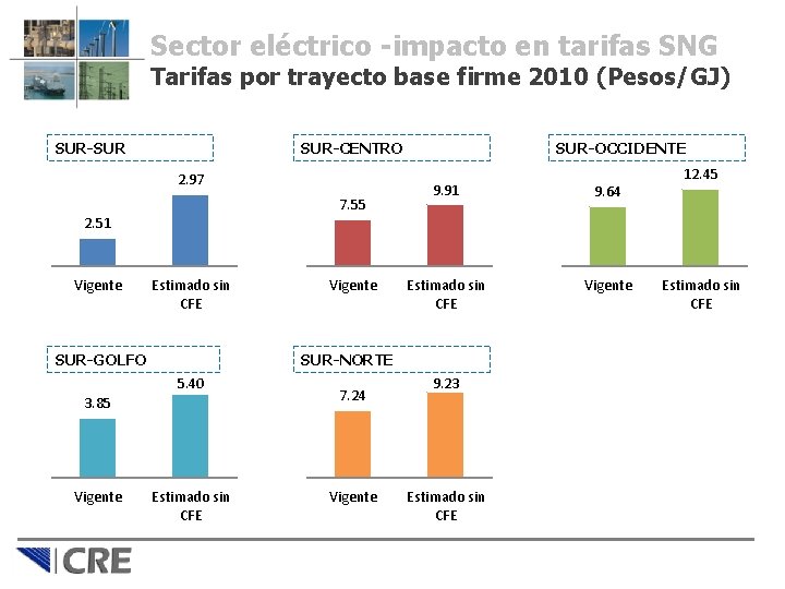 Sector eléctrico -impacto en tarifas SNG Tarifas por trayecto base firme 2010 (Pesos/GJ) SUR-SUR