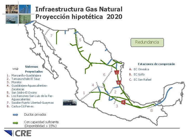 Infraestructura Gas Natural Proyección hipotética 2020 7 5 Redundancia Estaciones de compresión Sistemas 1.