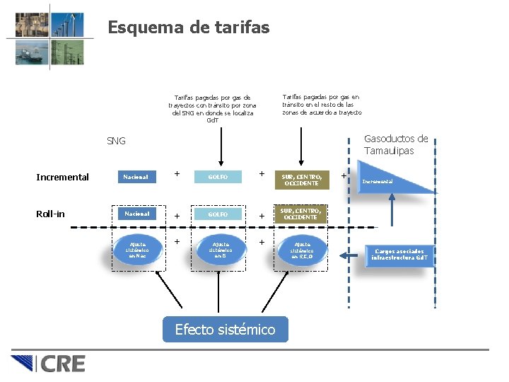 Esquema de tarifas Tarifas pagadas por gas en tránsito en el resto de las