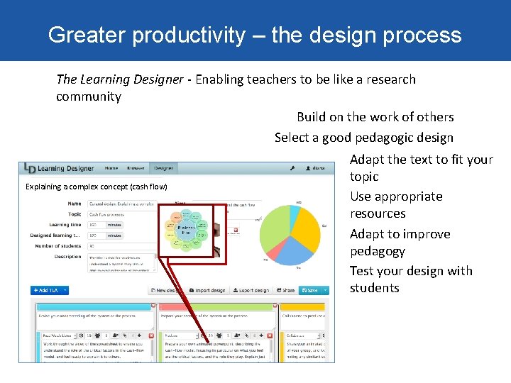 Greater productivity – the design process The Learning Designer - Enabling teachers to be