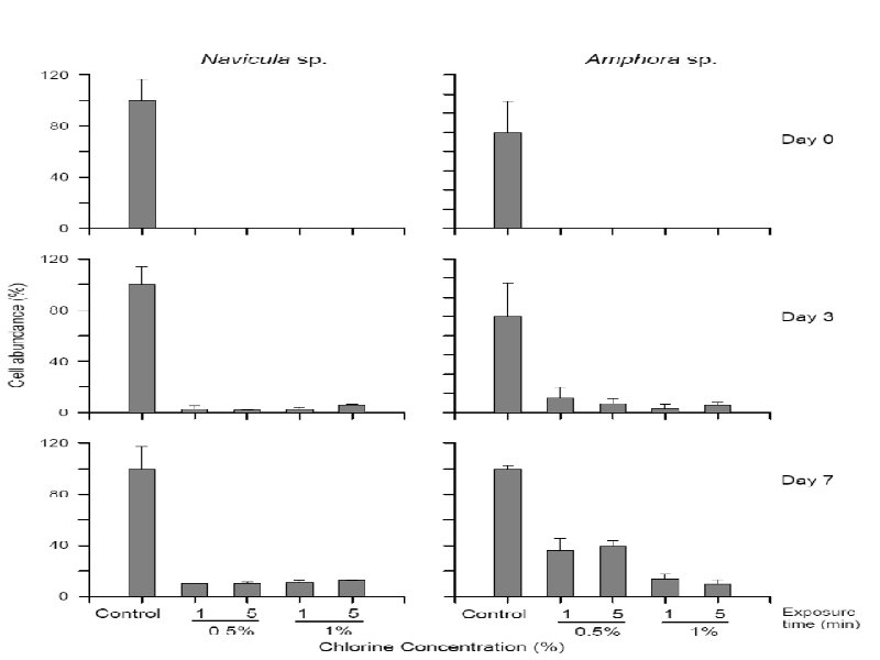 Cell counting Vs chlorination Vs algal seedling 