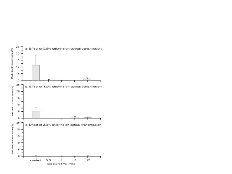 Effect of pulse chlorination in optical transmission a. Optical transmission is an important property