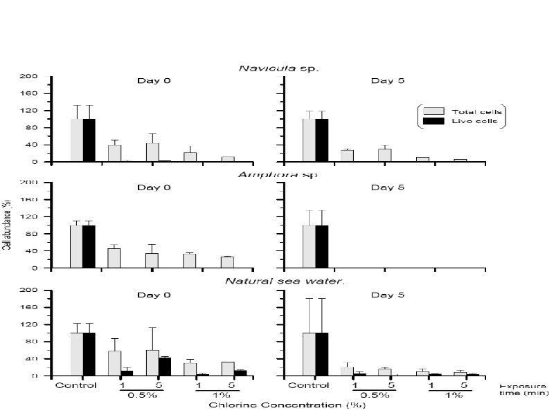 Results Cell counting Vs chlorination 