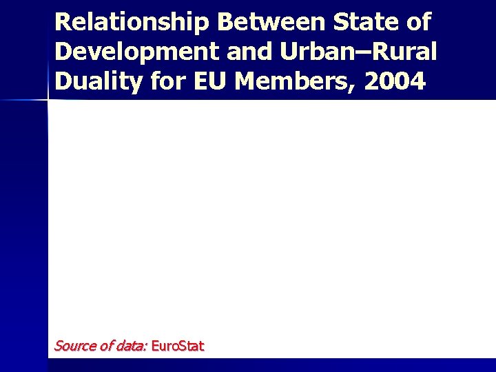 Relationship Between State of Development and Urban–Rural Duality for EU Members, 2004 Source of