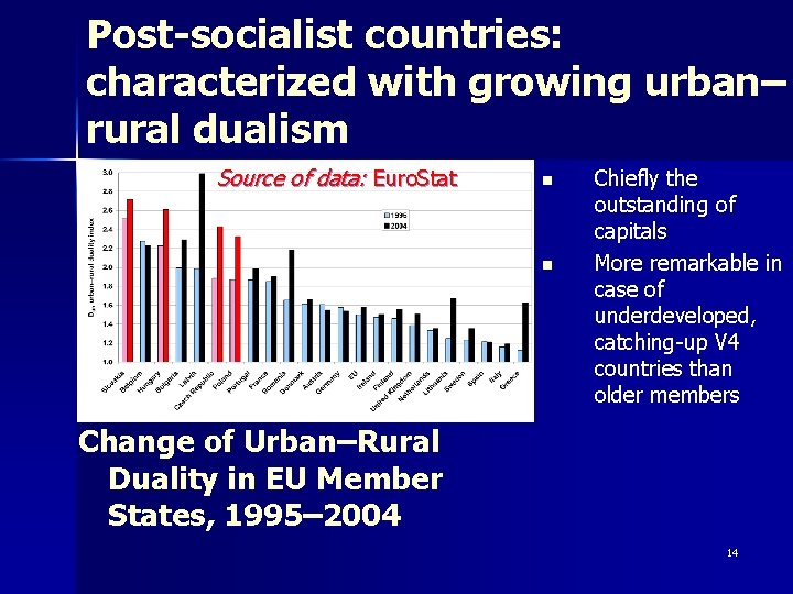 Post-socialist countries: characterized with growing urban– rural dualism Source of data: Euro. Stat n