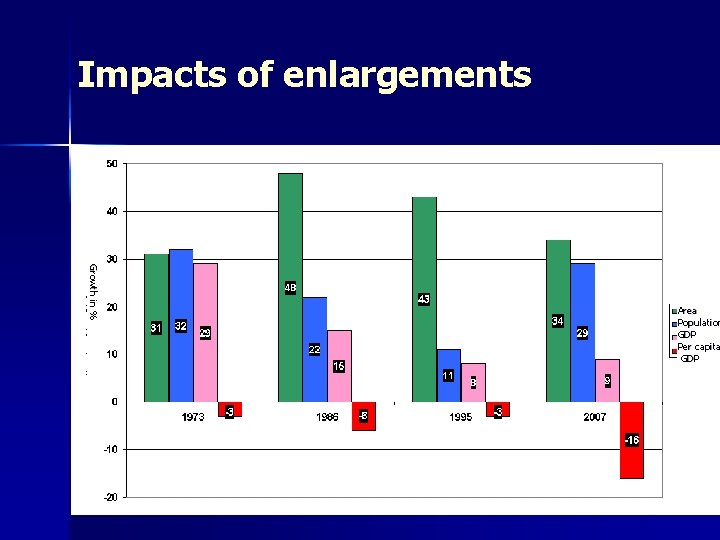 Impacts of enlargements Growth in % Area Population GDP Per capita GDP 4 