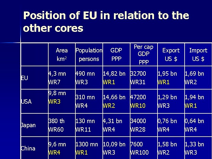 Position of EU in relation to the other cores Area km 2 GDP PPP