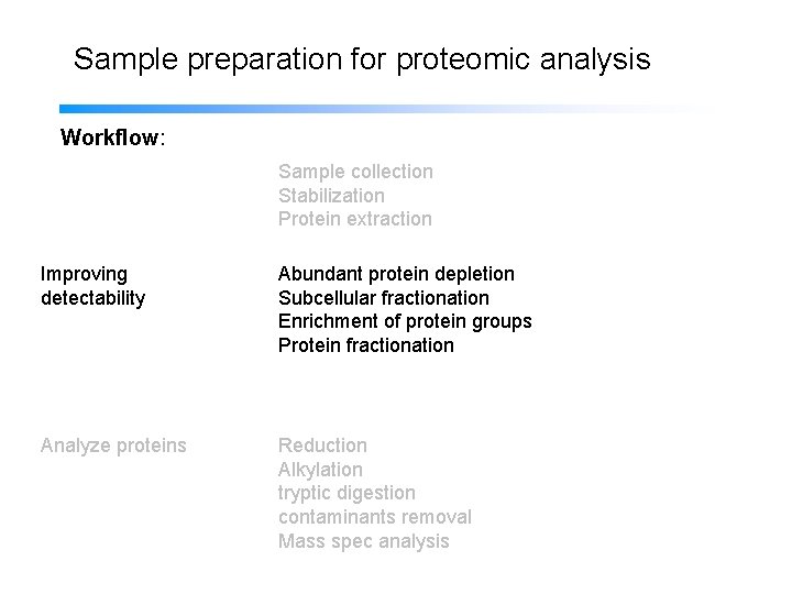 Sample preparation for proteomic analysis Workflow: Sample collection Stabilization Protein extraction Improving detectability Abundant