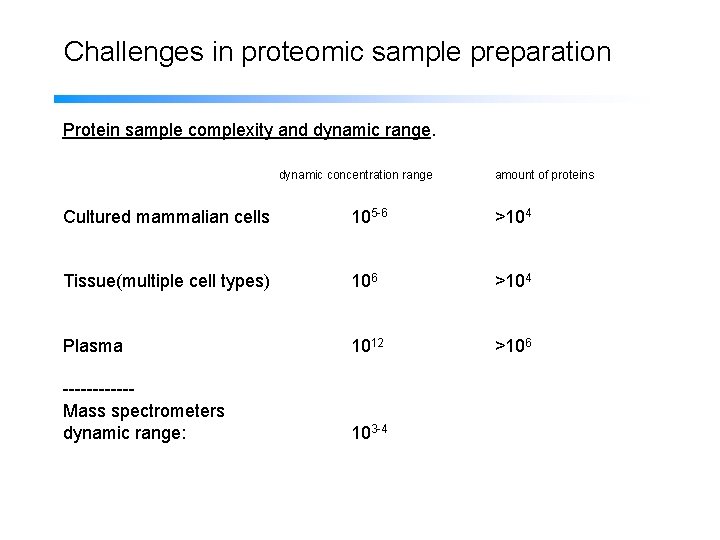 Challenges in proteomic sample preparation Protein sample complexity and dynamic range. dynamic concentration range