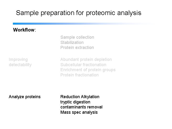 Sample preparation for proteomic analysis Workflow: Sample collection Stabilization Protein extraction Improving detectability Abundant