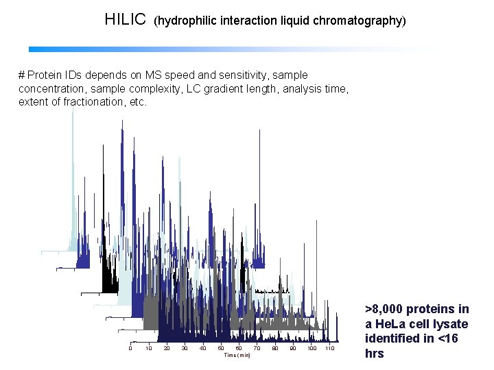 HILIC (hydrophilic interaction liquid chromatography) HILIC fractionation and LC-MS # Protein IDs depends on