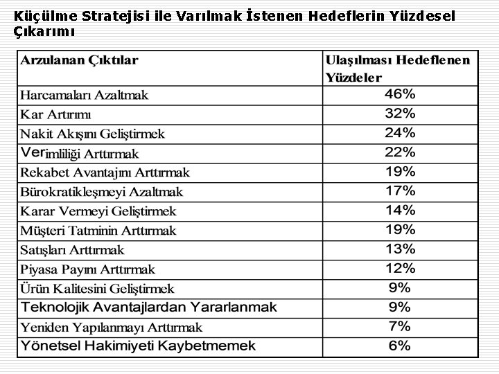 Küçülme Stratejisi ile Varılmak İstenen Hedeflerin Yüzdesel Çıkarımı 