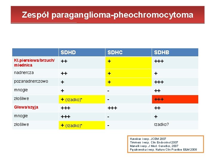 Zespół paraganglioma-pheochromocytoma SDHD SDHC SDHB Kl. piersiowa/brzuch/ miednica ++ + +++ nadnercza ++ +