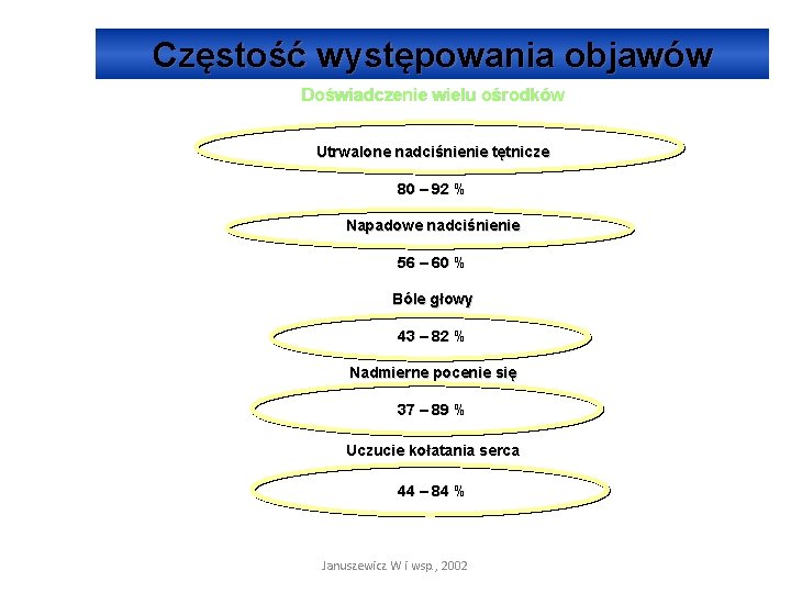 Częstość występowania objawów Doświadczenie wielu ośrodków Utrwalone nadciśnienie tętnicze 80 – 92 % Napadowe