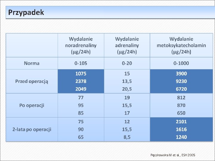 Przypadek Pęczkowska M et al. , ESH 2005 