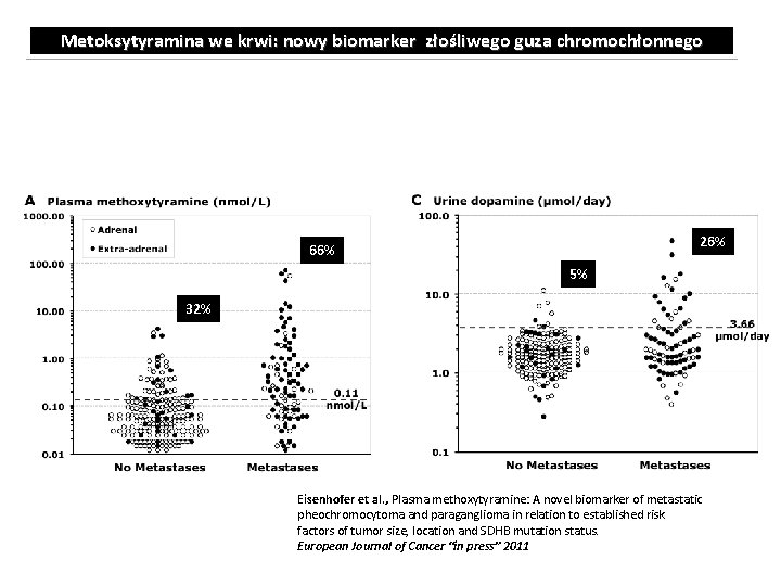 Metoksytyramina we krwi: nowy biomarker złośliwego guza chromochłonnego 26% 35% 66% 5% 32% 8%