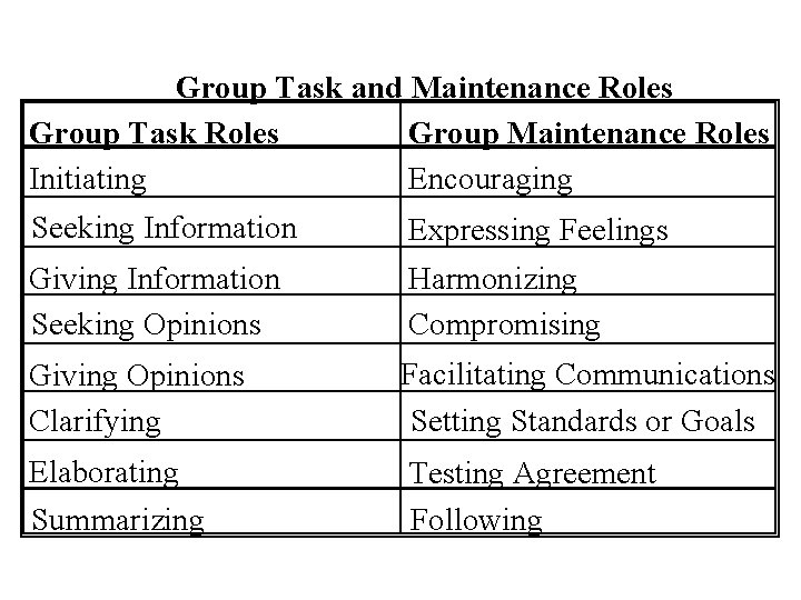 Group Task and Maintenance Roles Group Task Roles Group Maintenance Roles Initiating Encouraging Seeking