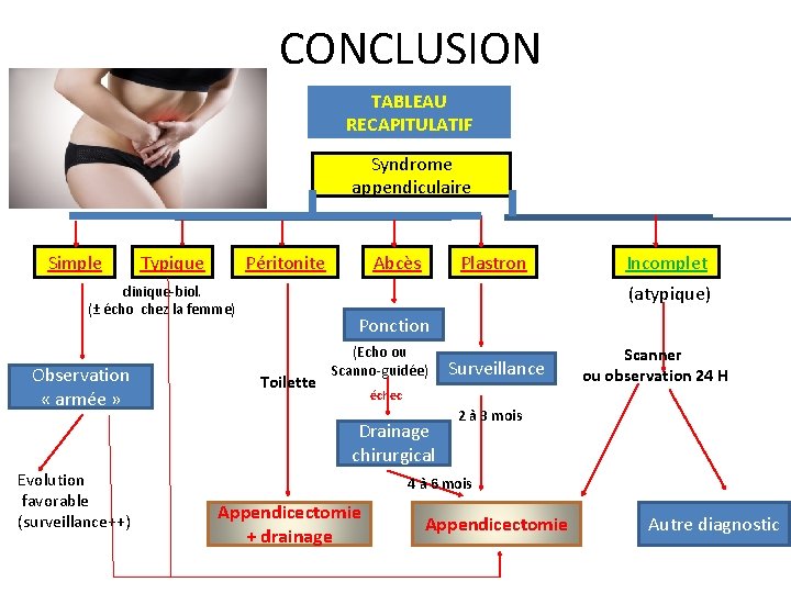 CONCLUSION TABLEAU RECAPITULATIF Syndrome appendiculaire Simple Typique Péritonite Plastron Ponction Toilette (Echo ou Scanno-guidée)