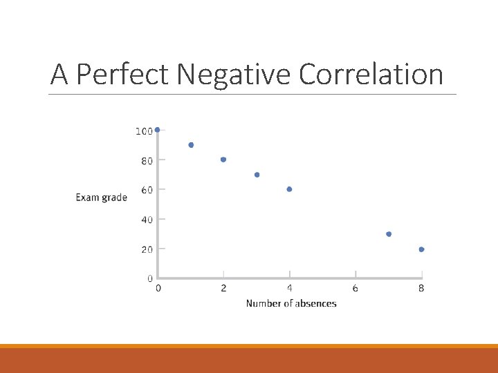 A Perfect Negative Correlation 