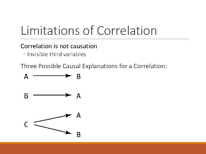 Limitations of Correlation is not causation ◦ Invisible third variables Three Possible Causal Explanations